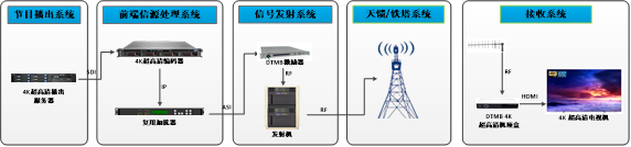 DTMB/DTMB-A覆盖